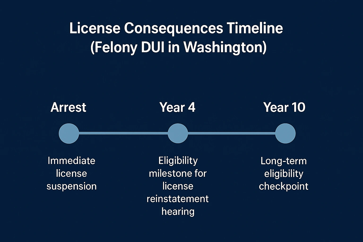 License Consequences