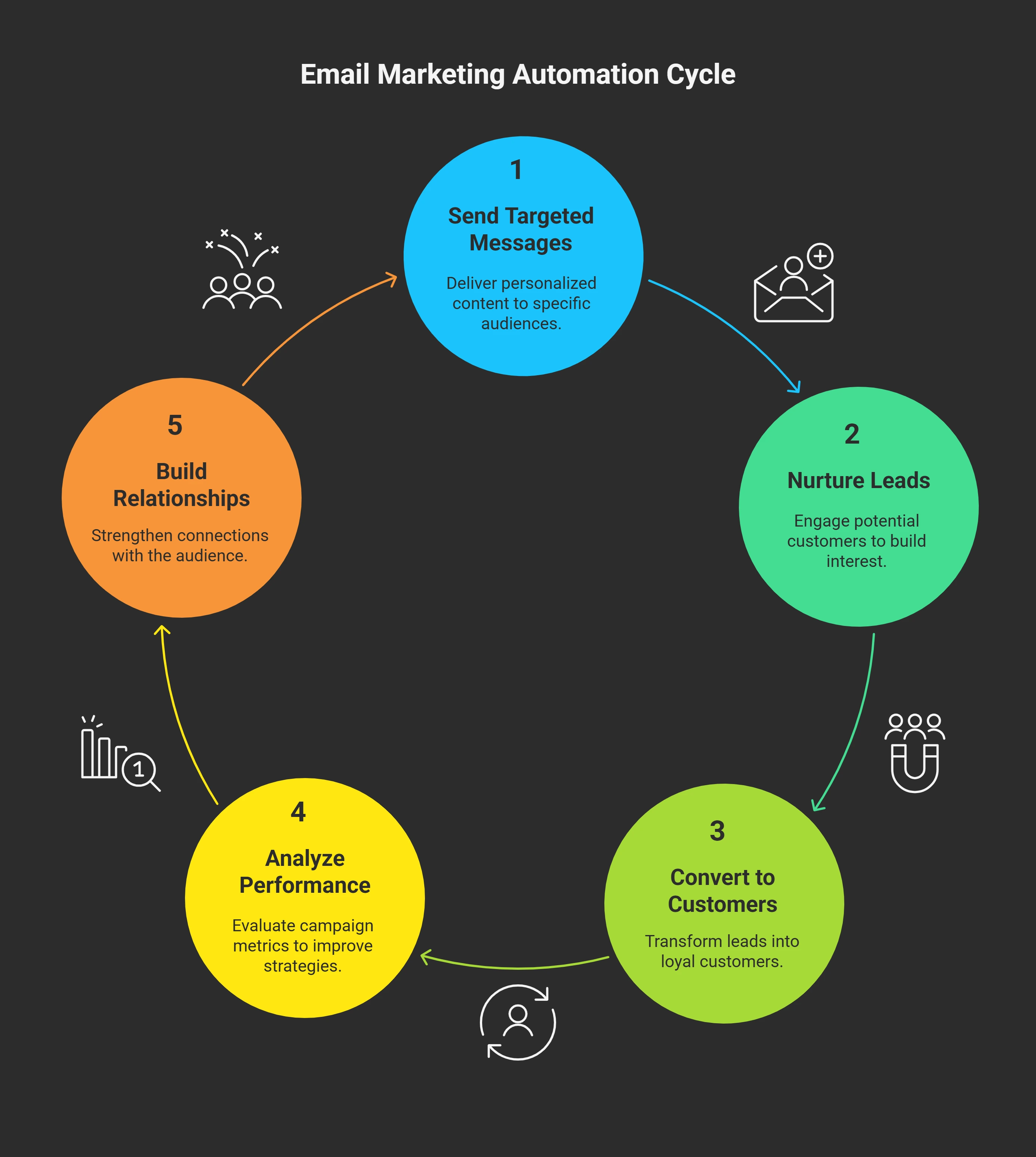 Email Marketing Automation That Drives Results