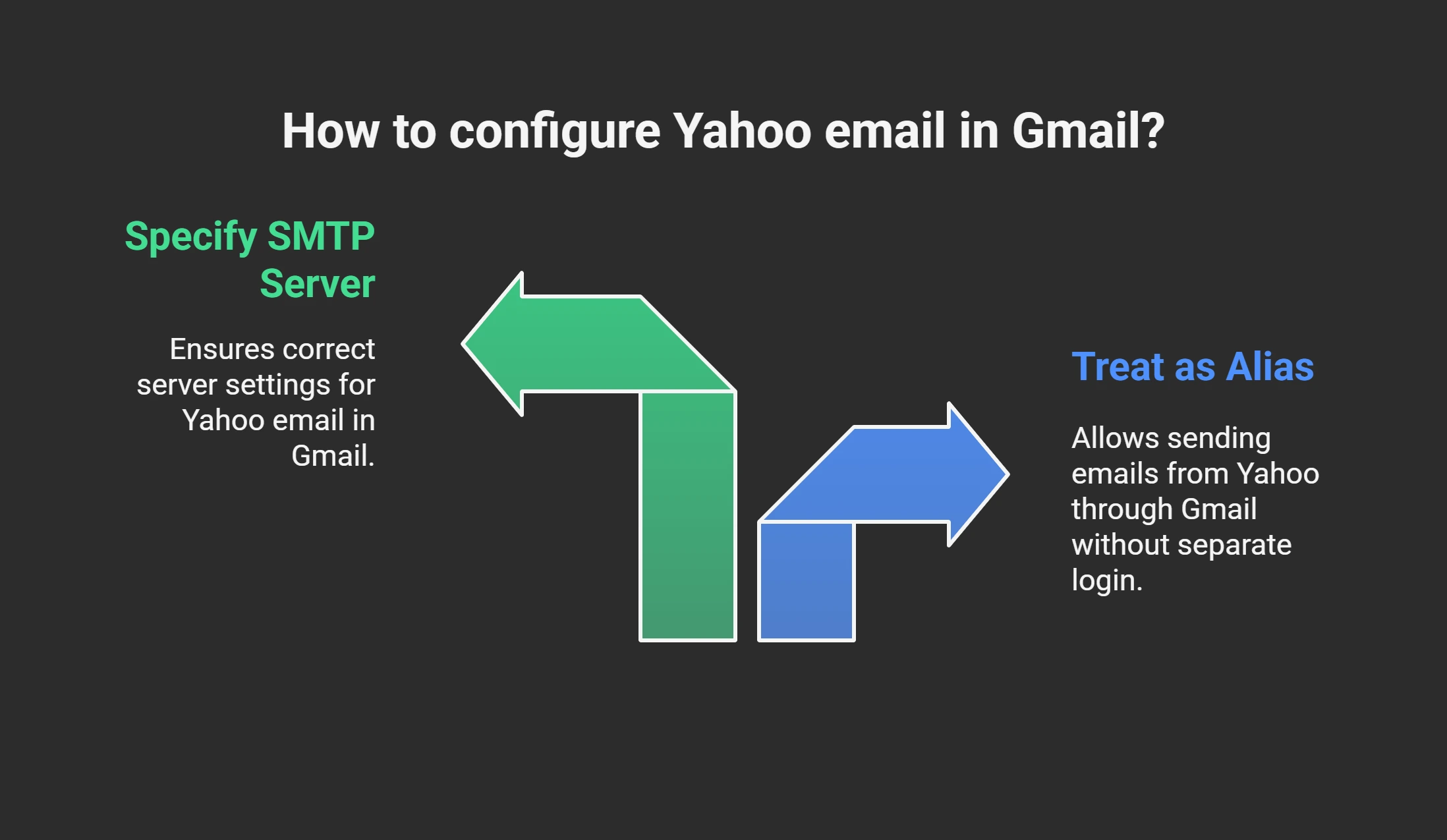 Gmail Setup (The Way That Works) 