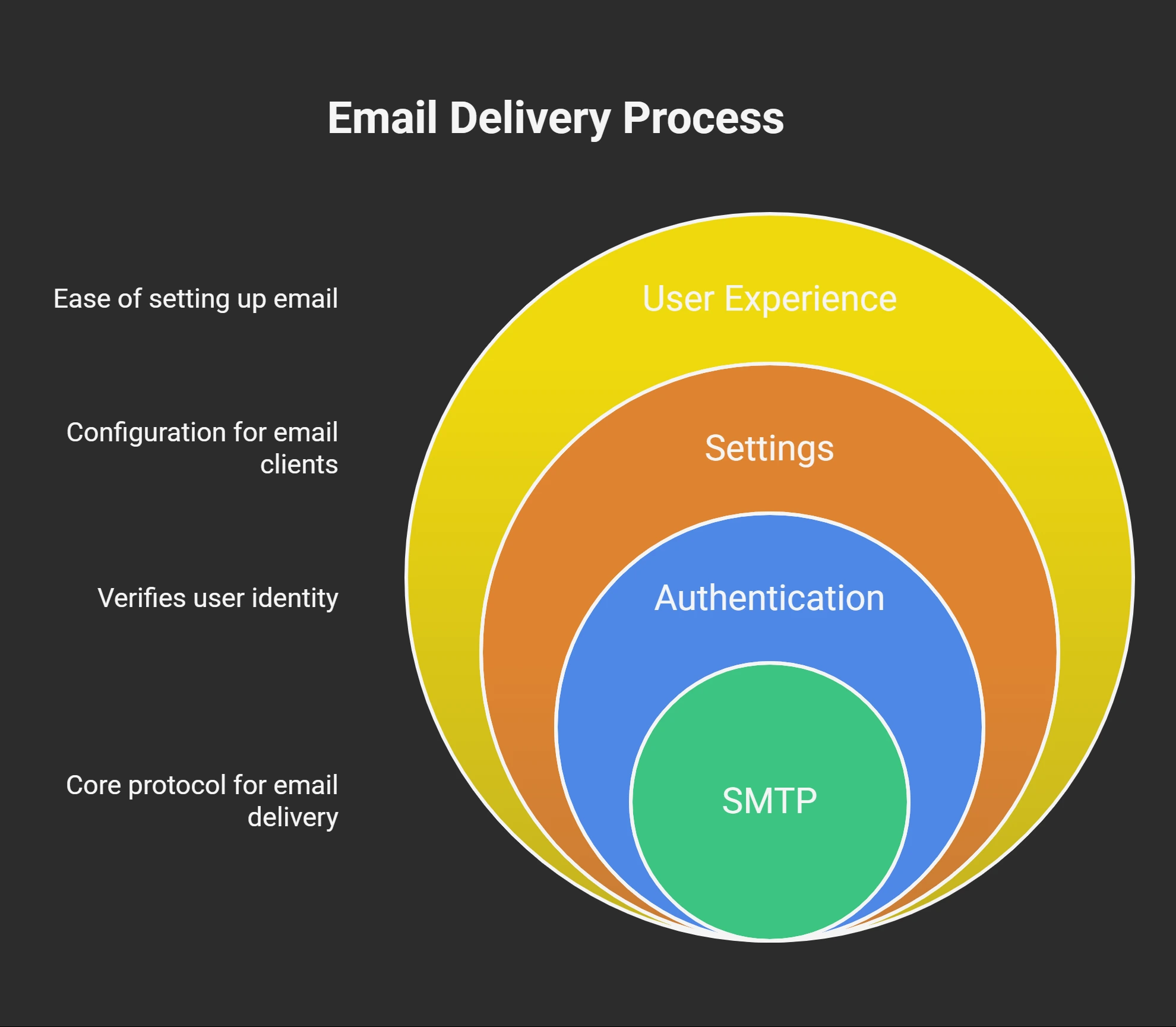 Why Yahoo SMTP Settings Matter (And Why Theyre Confusing) - visual selection
