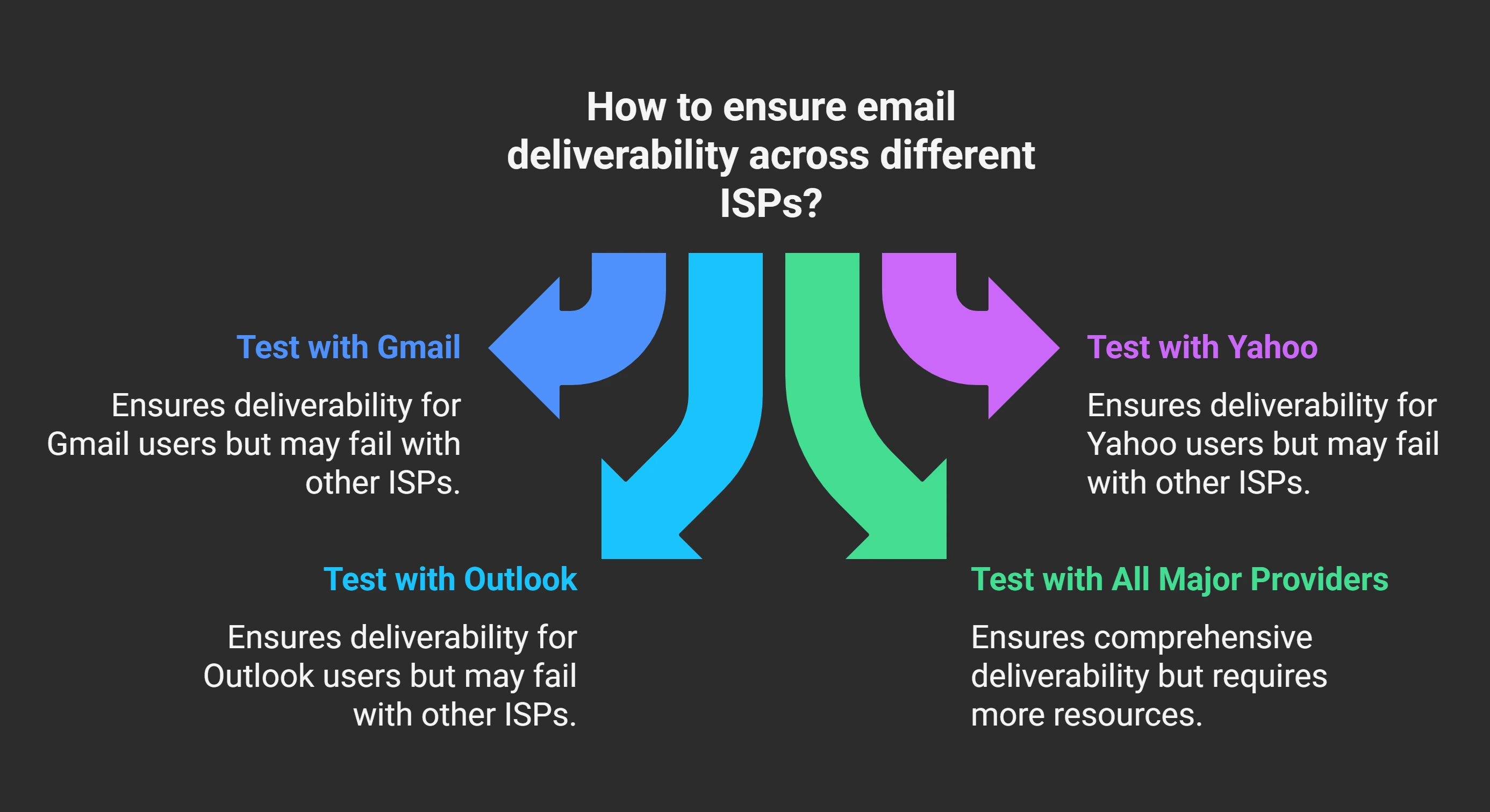 Inconsistent Standards Across ISPs
