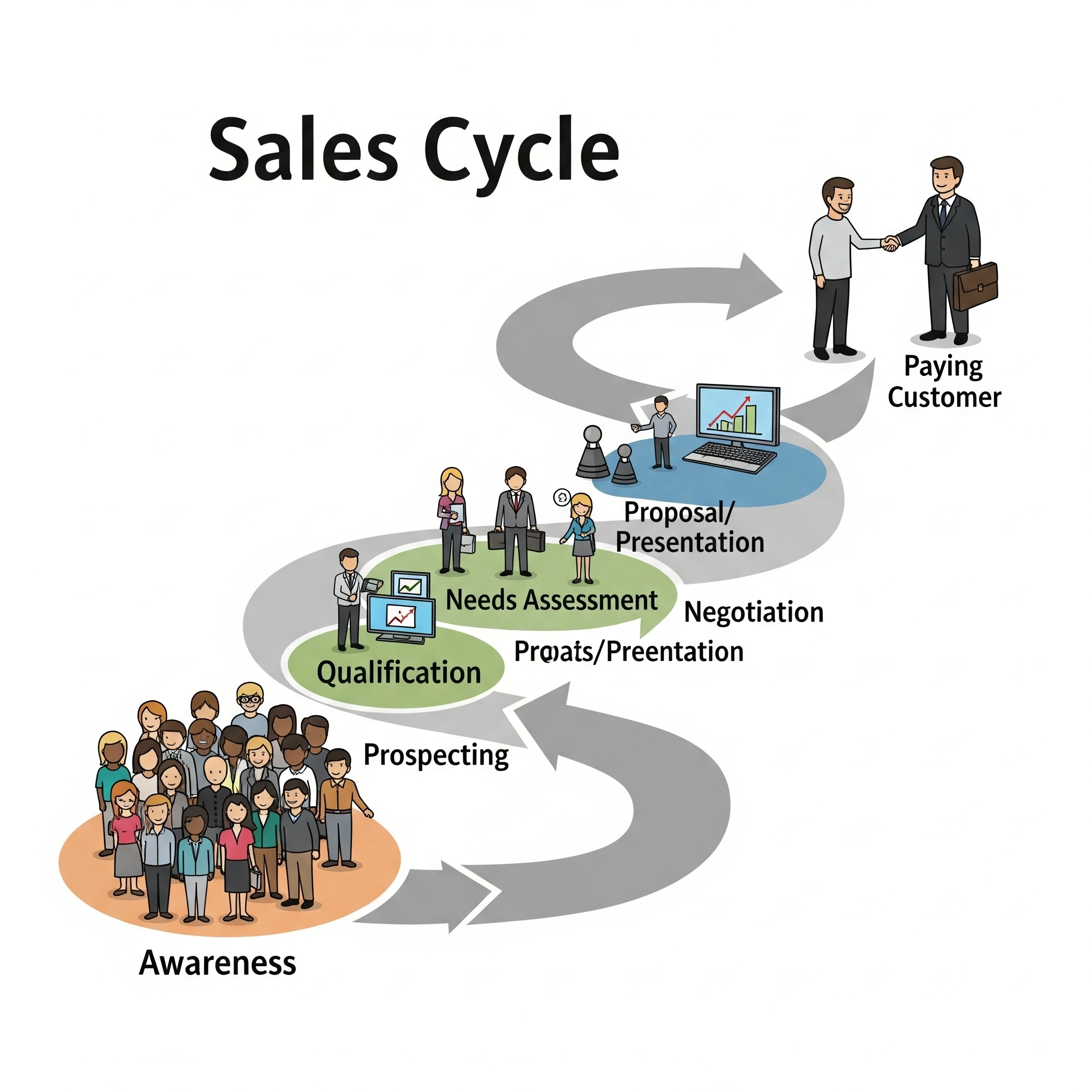 7stages of Sales cycle