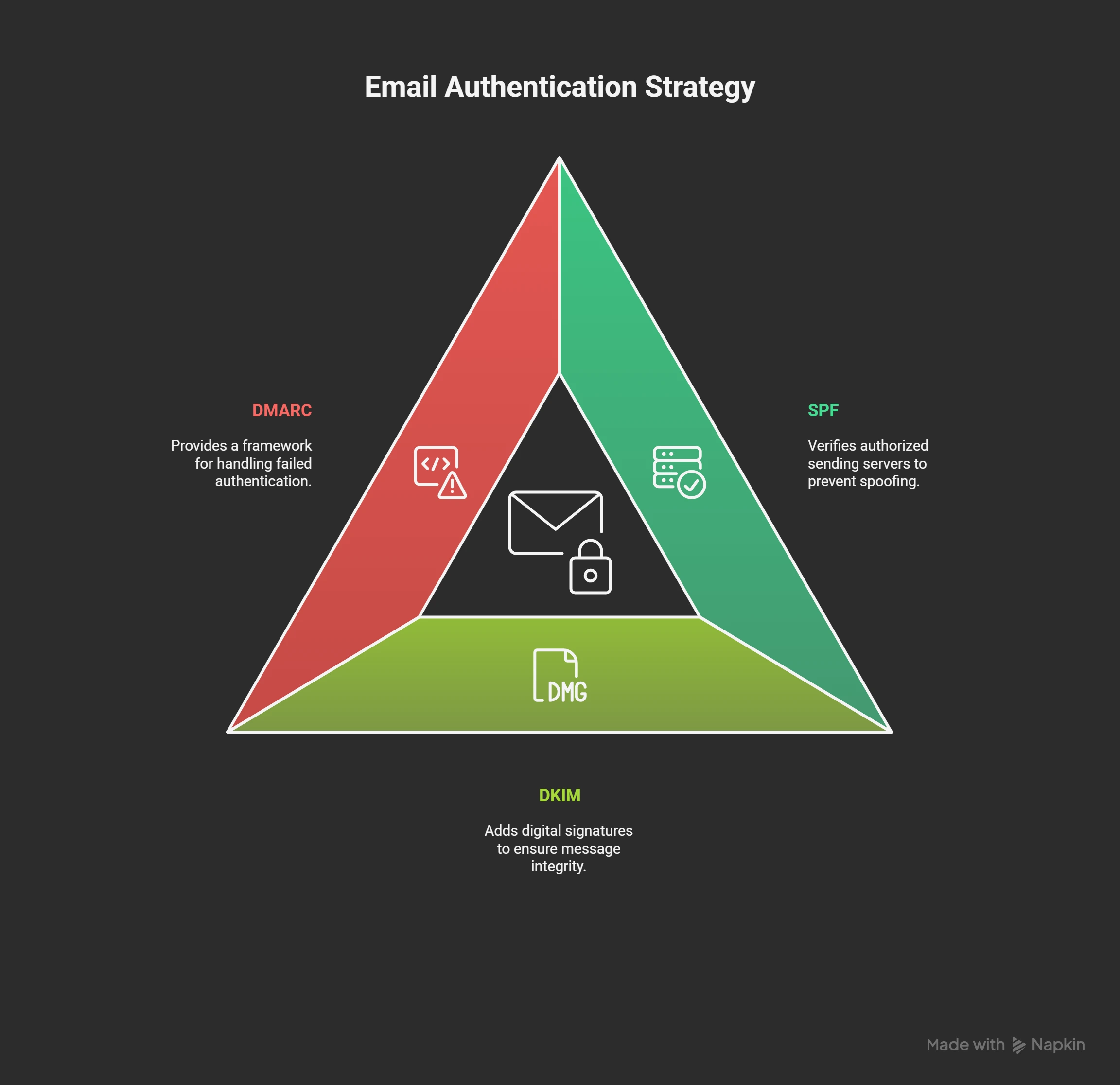 Email Authentication Strategy