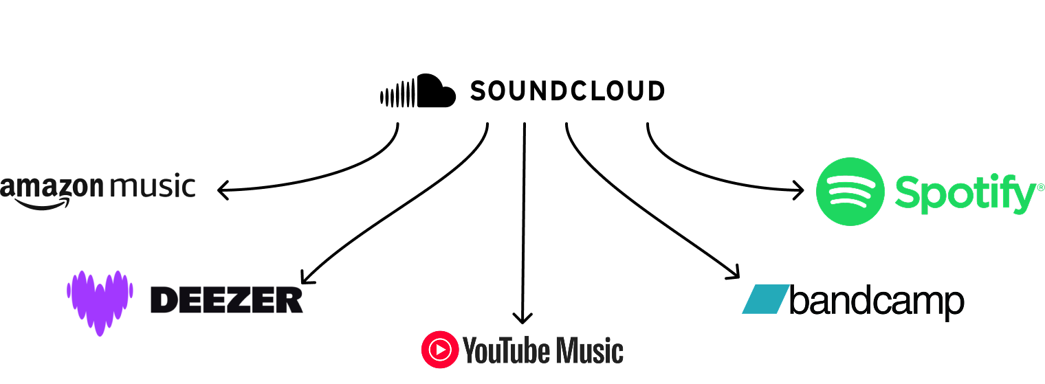Soundcloud Competitor Map