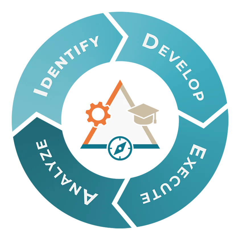 Circular diagram of the IDEA Methodology - Identify, Develop, Execute, Analyze - with the SET Framework triangle in the center.