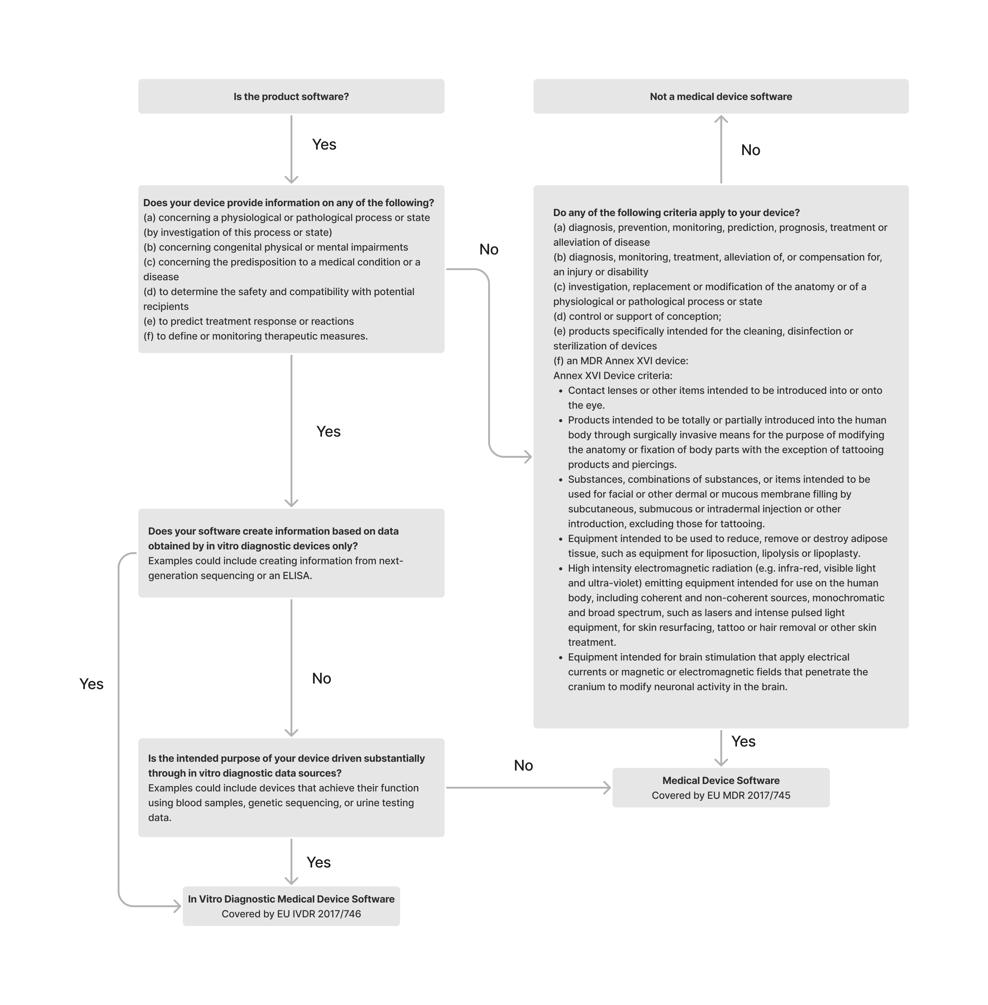 IVD vs MDR decision tree