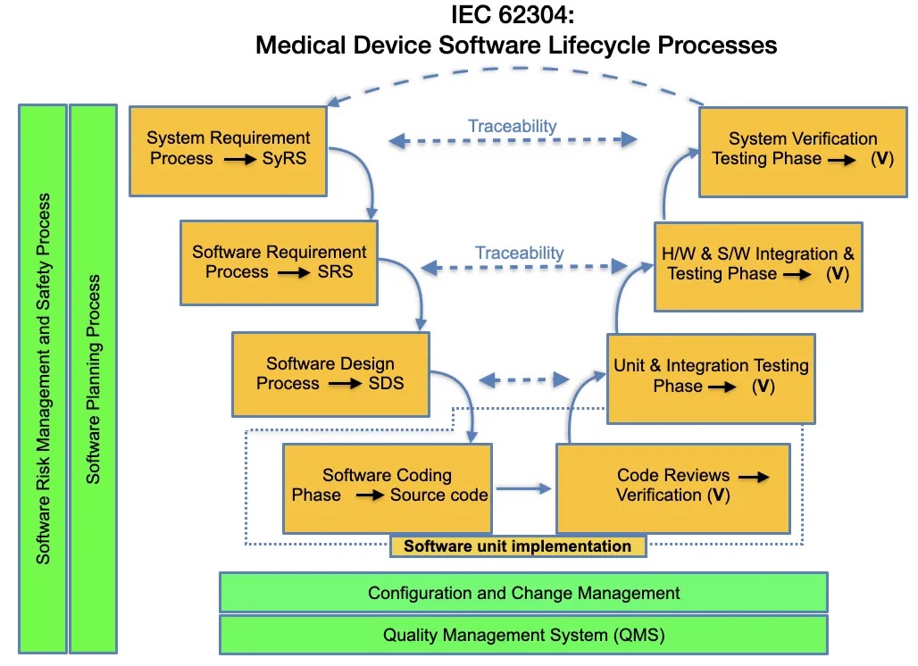 Chart of IEC 62304: Medical Device Software Lifecycle Processes