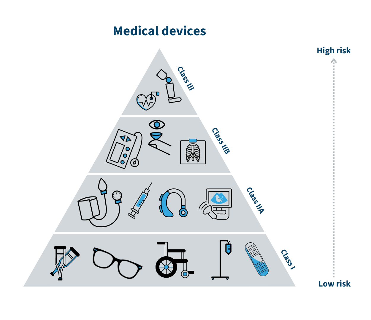 Pyramid of medical devices from low to high risk