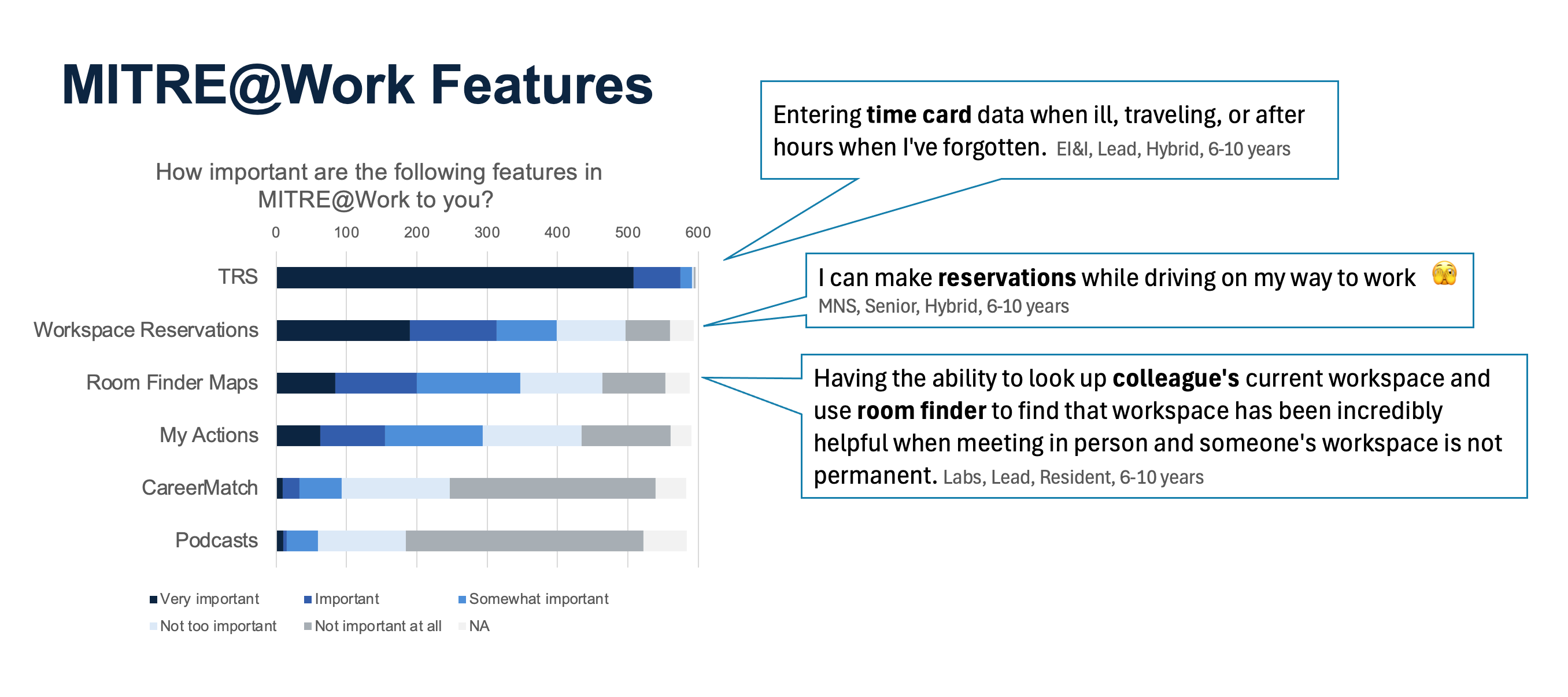 Sample mobile survey results related to the MITRE@Work app including a chart of feature importance with related quotes.