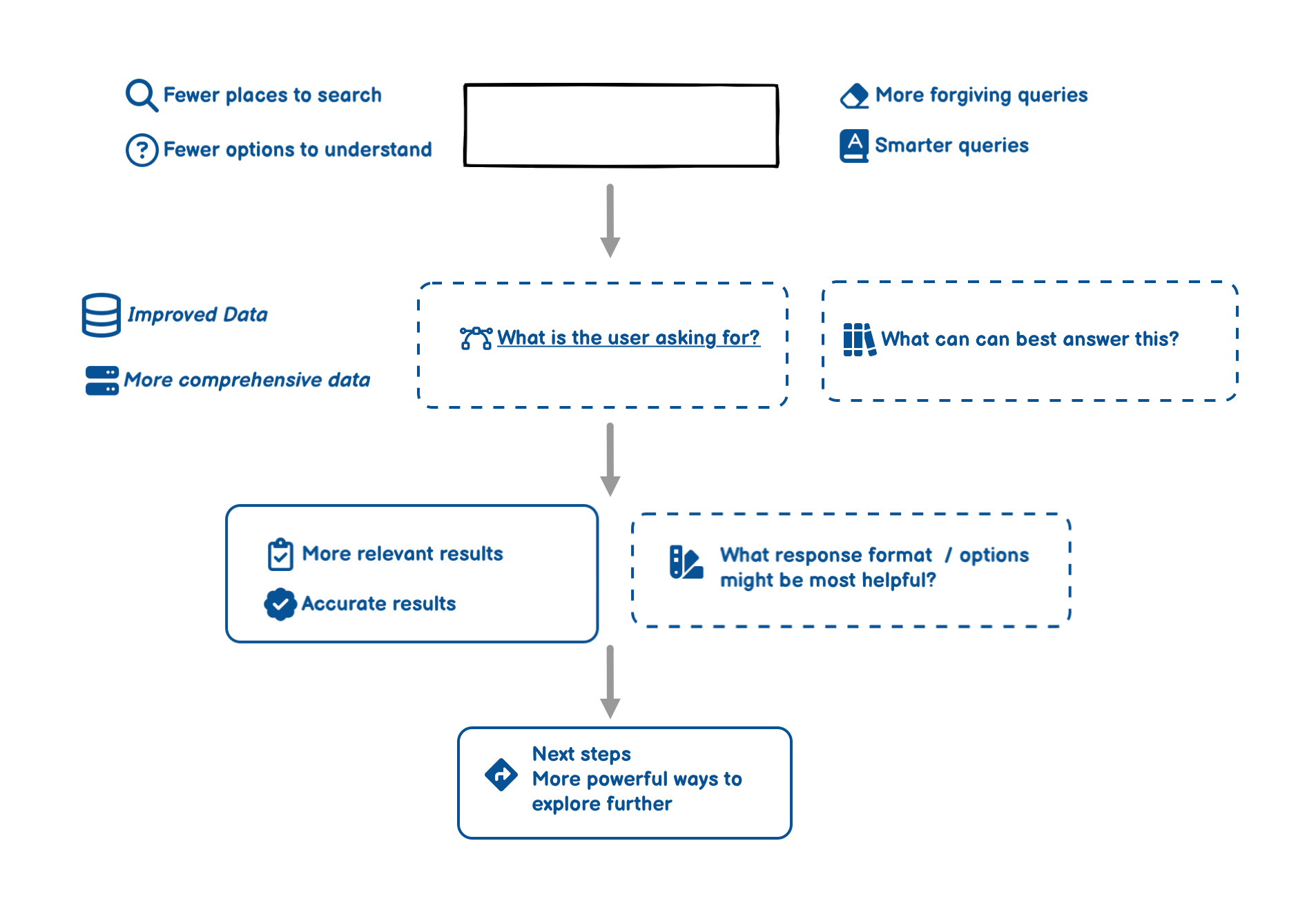 Stages of a user's search journey.