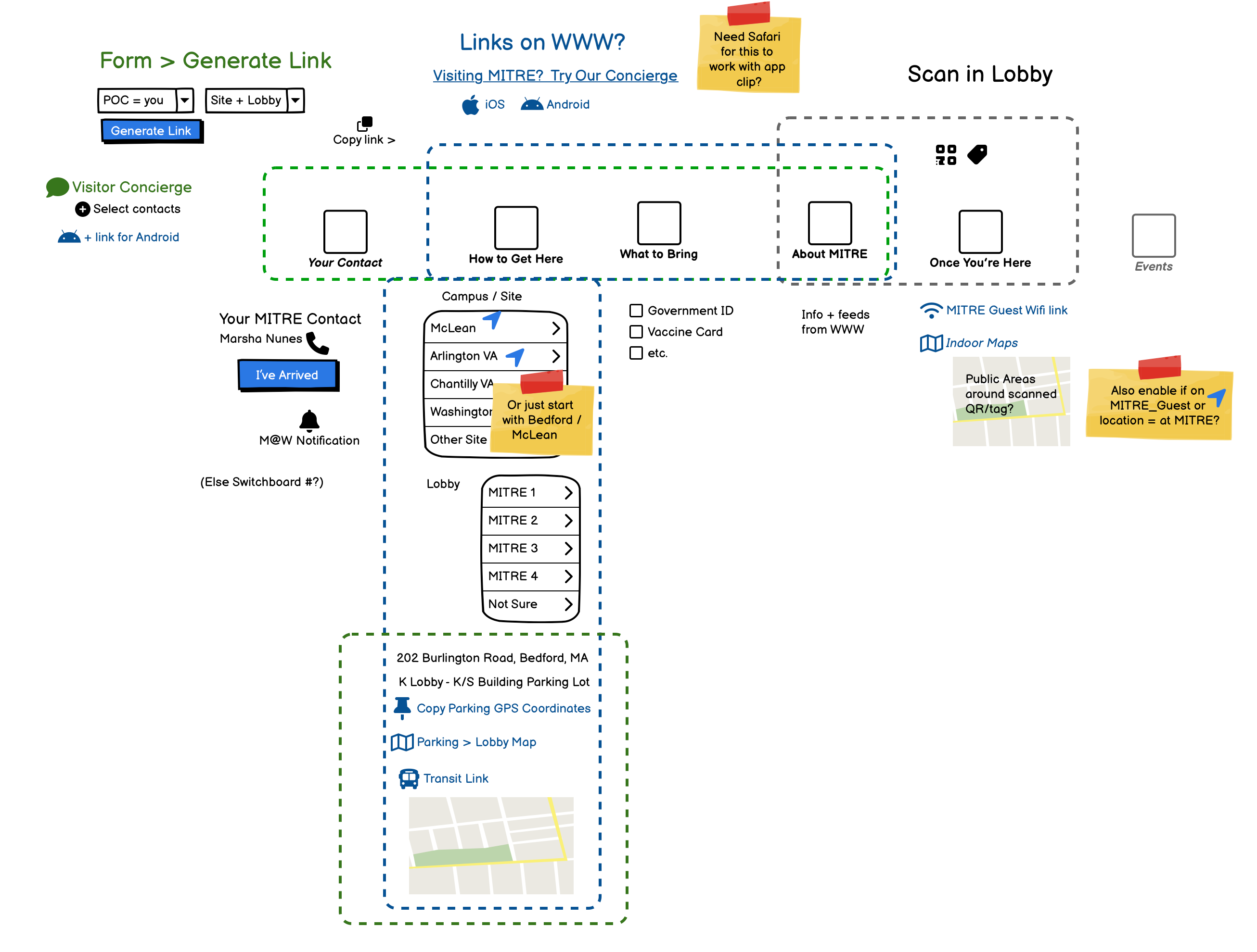 Diagram working through the overlap of potential features for a visitor app such as their point of contact and how to get to MITRE and possible delivery options including a generated link, the company website, or a lobby QR code.