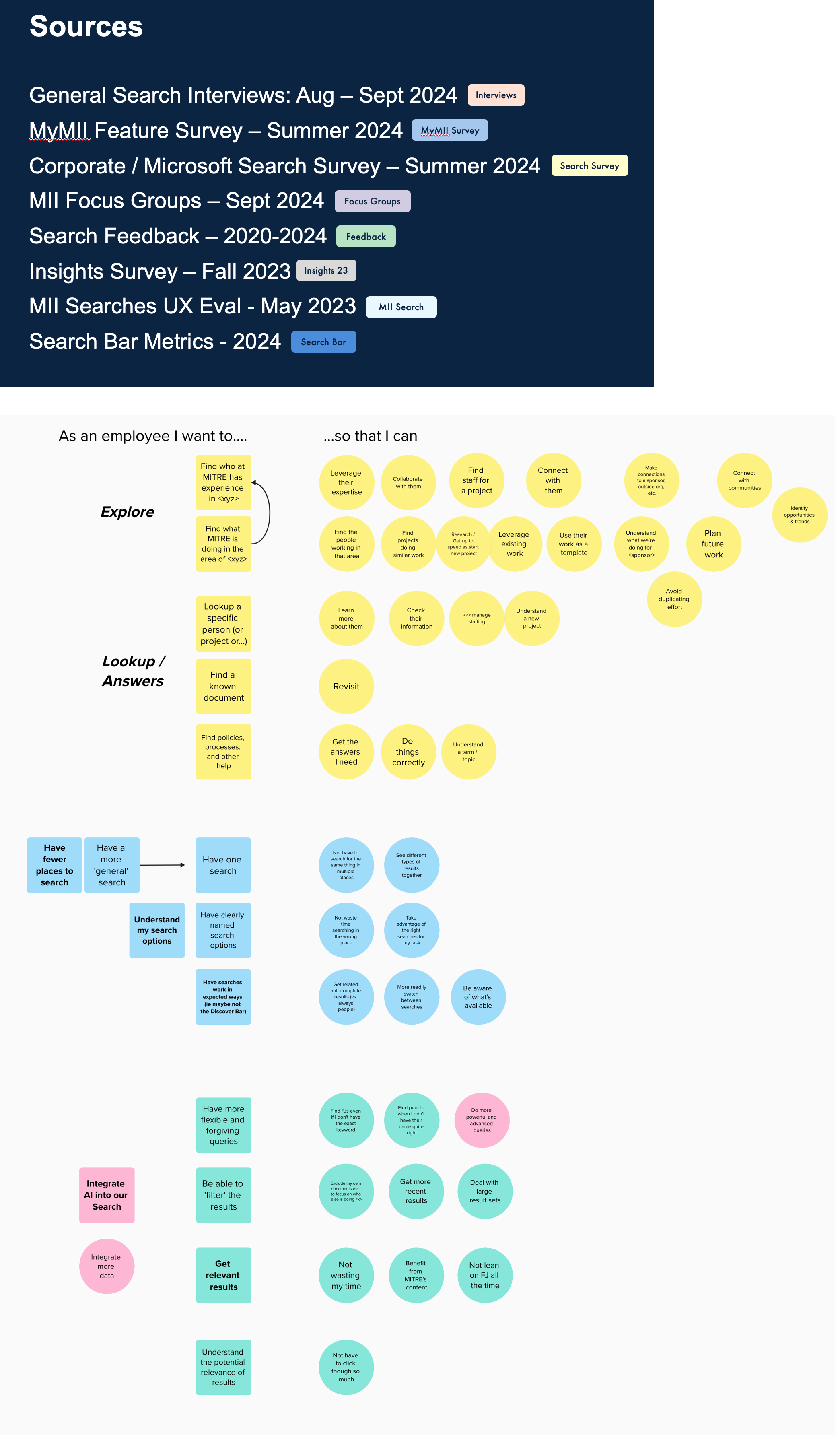 The new and existing user studies included + the common themes identified.