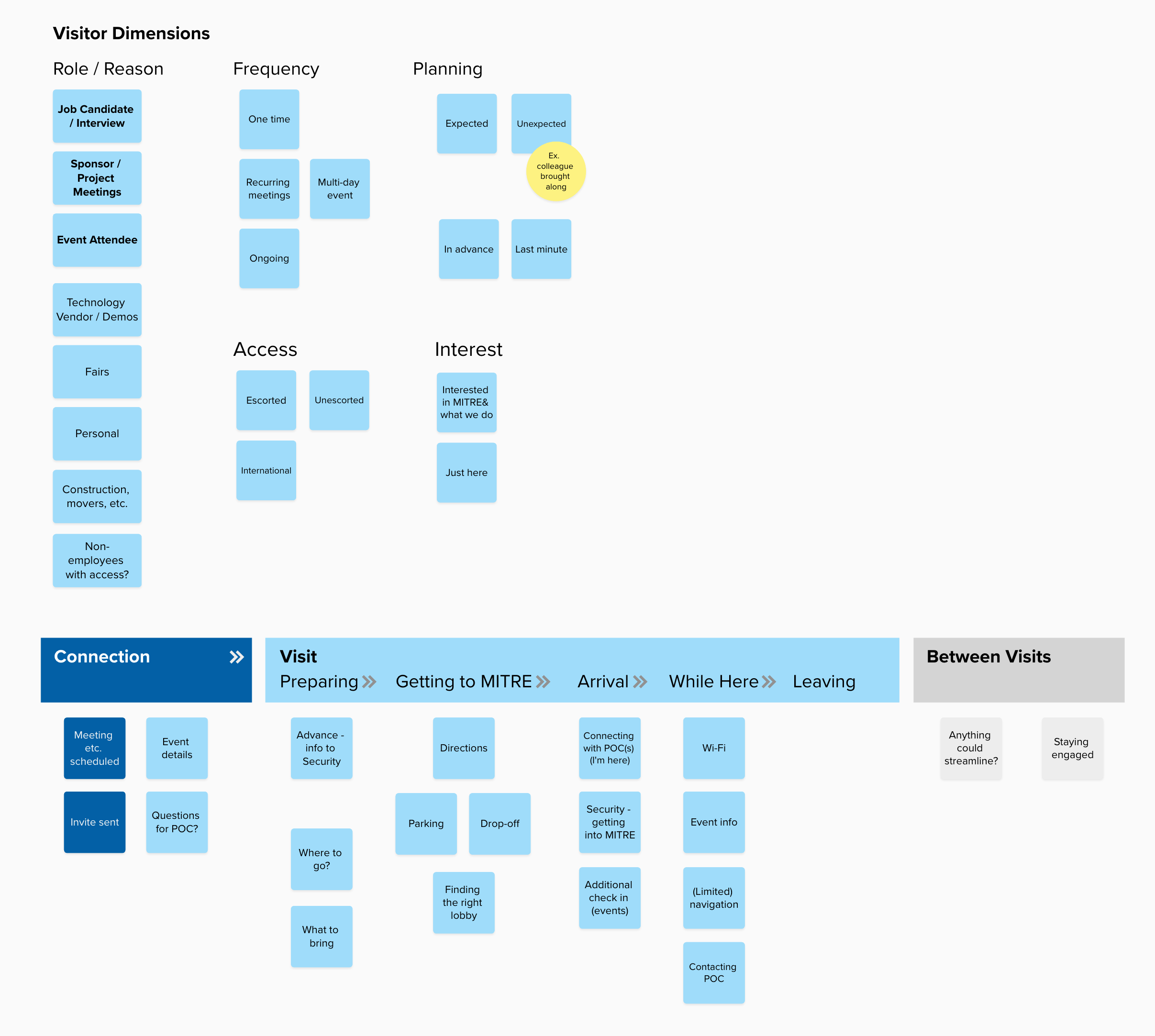 Persona dimensions and stages of a visitor's journey.