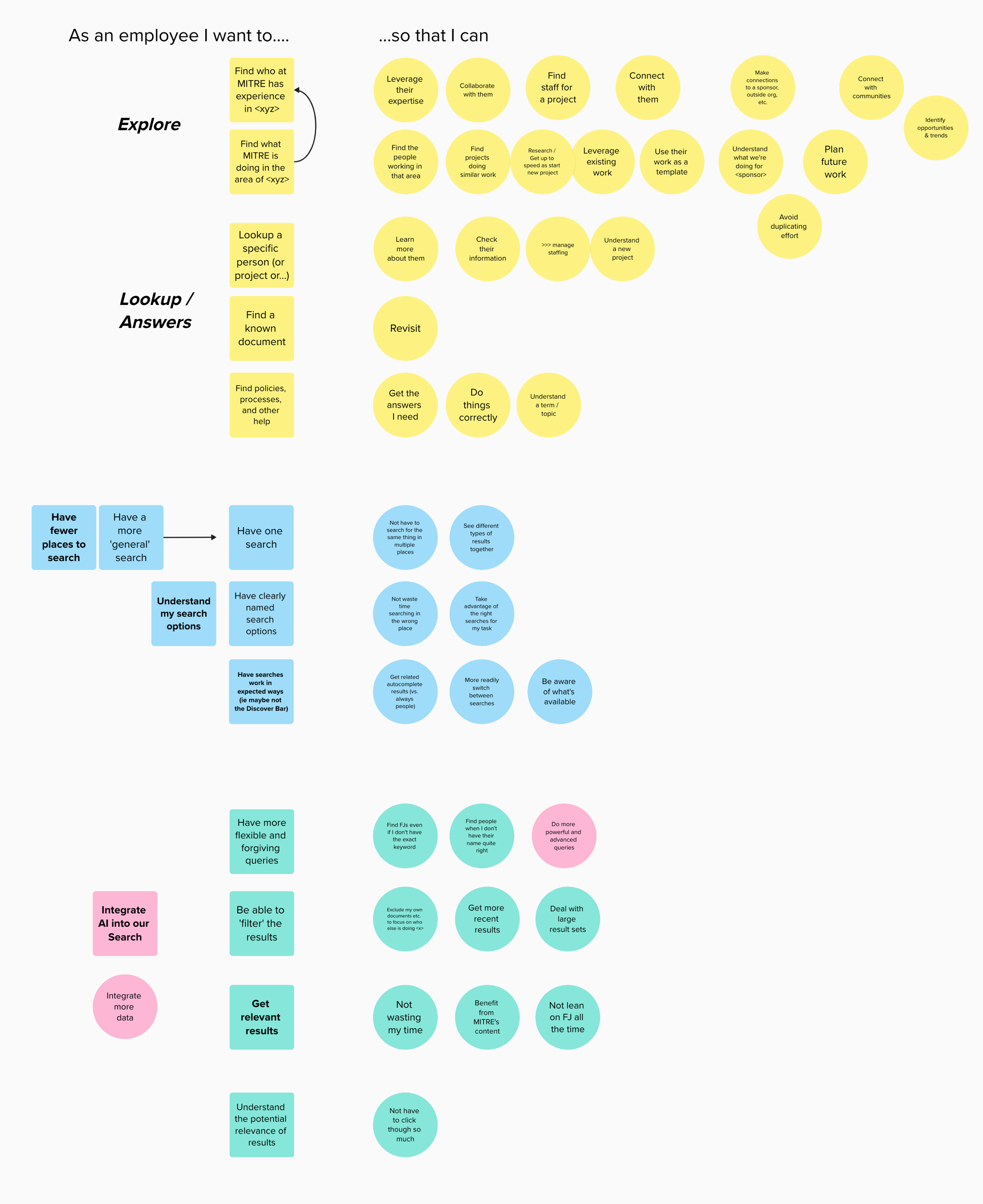 Digital whiteboard showing the common themes and use cases identified in this study including the need to explore corporate knowledge as well as find specific answers, have fewer places to search, understand the difference between search options, support more powerful queries, return relevant results, and integrate AI.