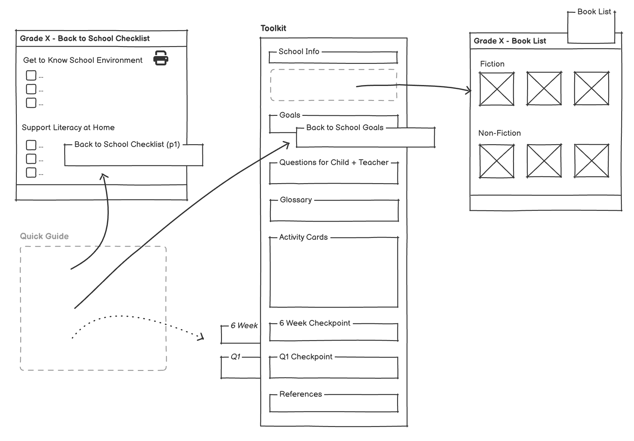 An architecture plan showing the addition of the back to school checklists and book lists for each grade while pulling goals and checkpoints out of the no-longer-needed Quick Guide.
