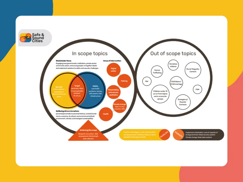 Programme Scope Diagram