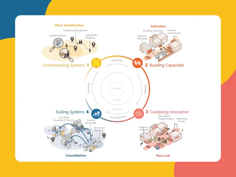  Placemaking Approach