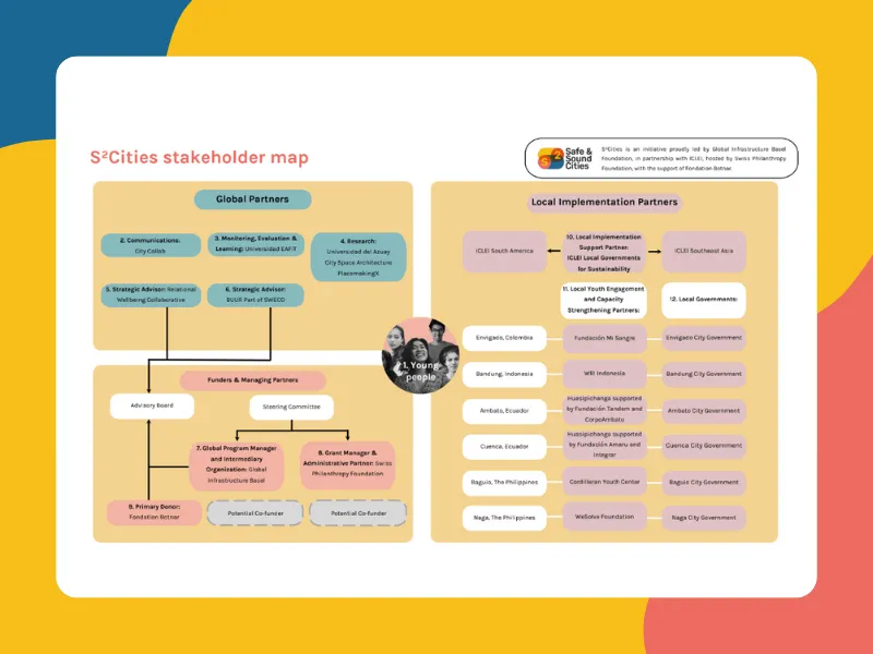 Partner Map Phase 1