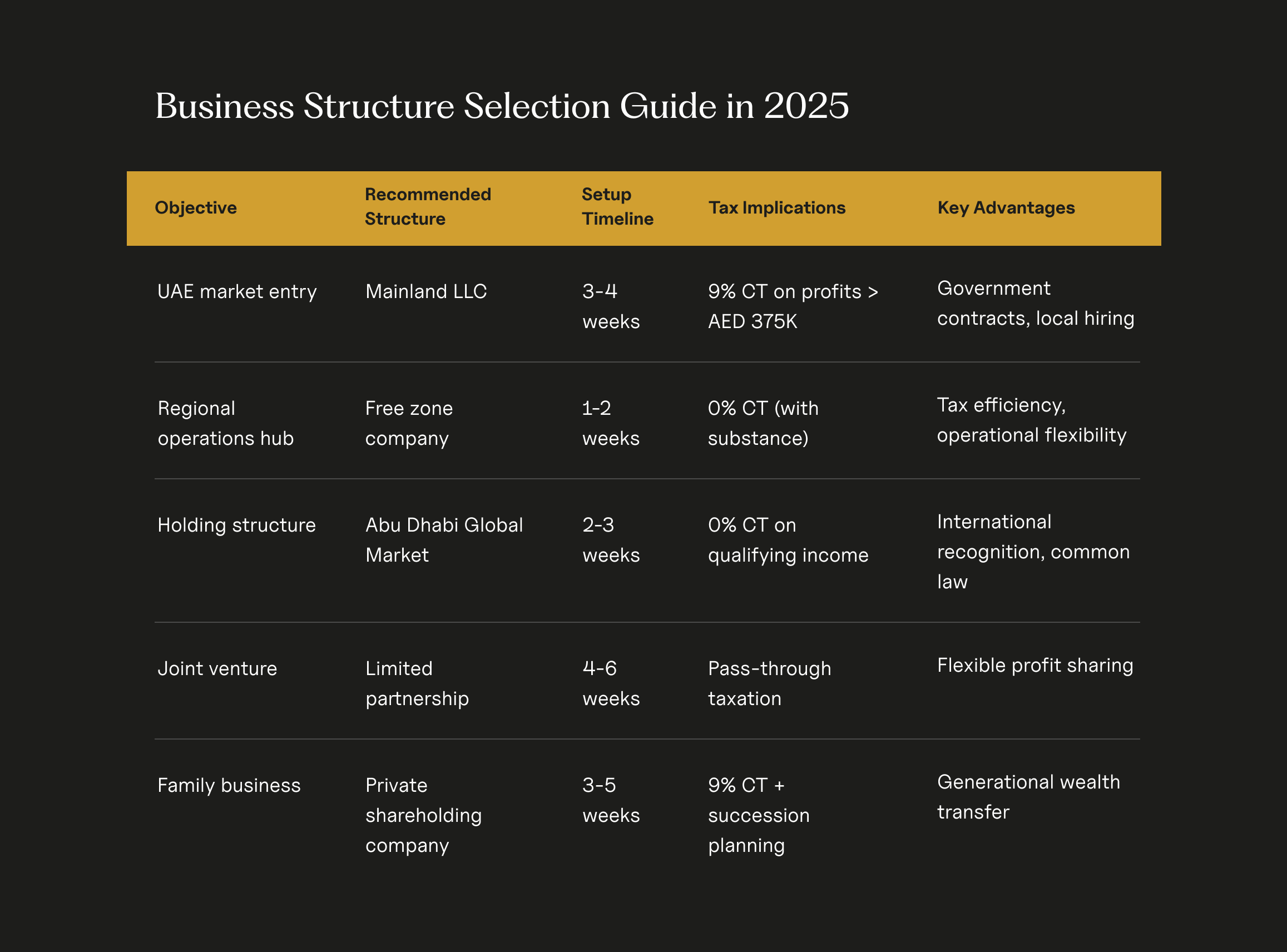 A table with different UAE business structures in 2025