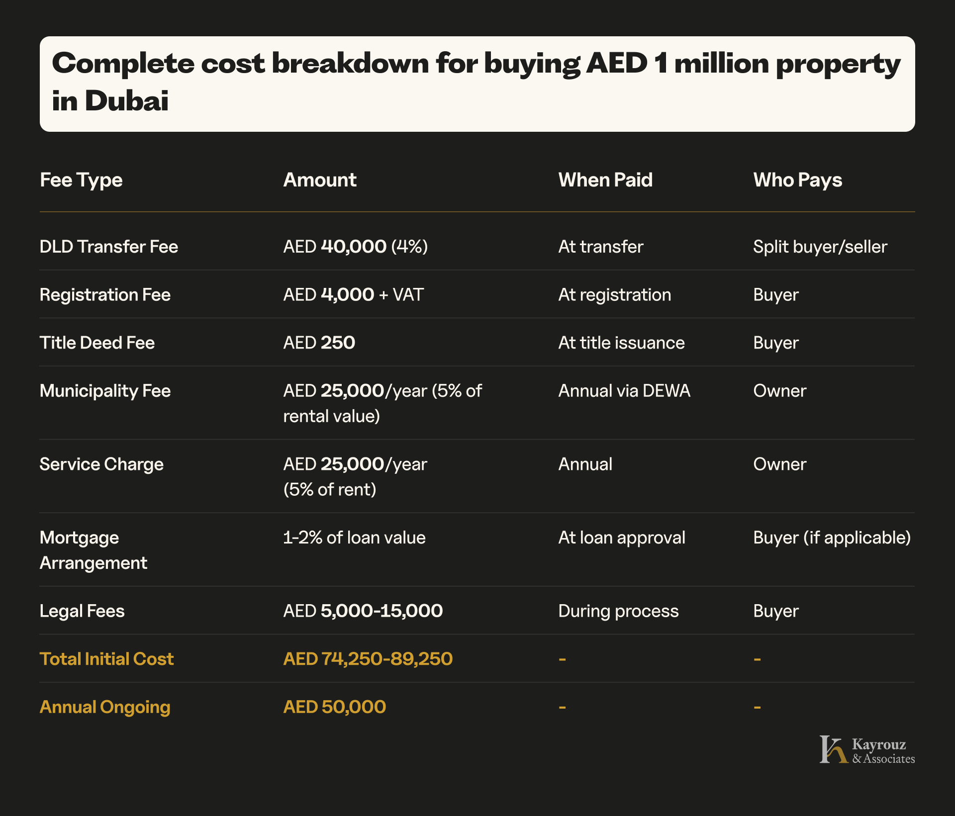 Complete cost breakdown for buying AED 1 million property in Dubai - all fees, taxes and expenses for foreign property buyers in 2025