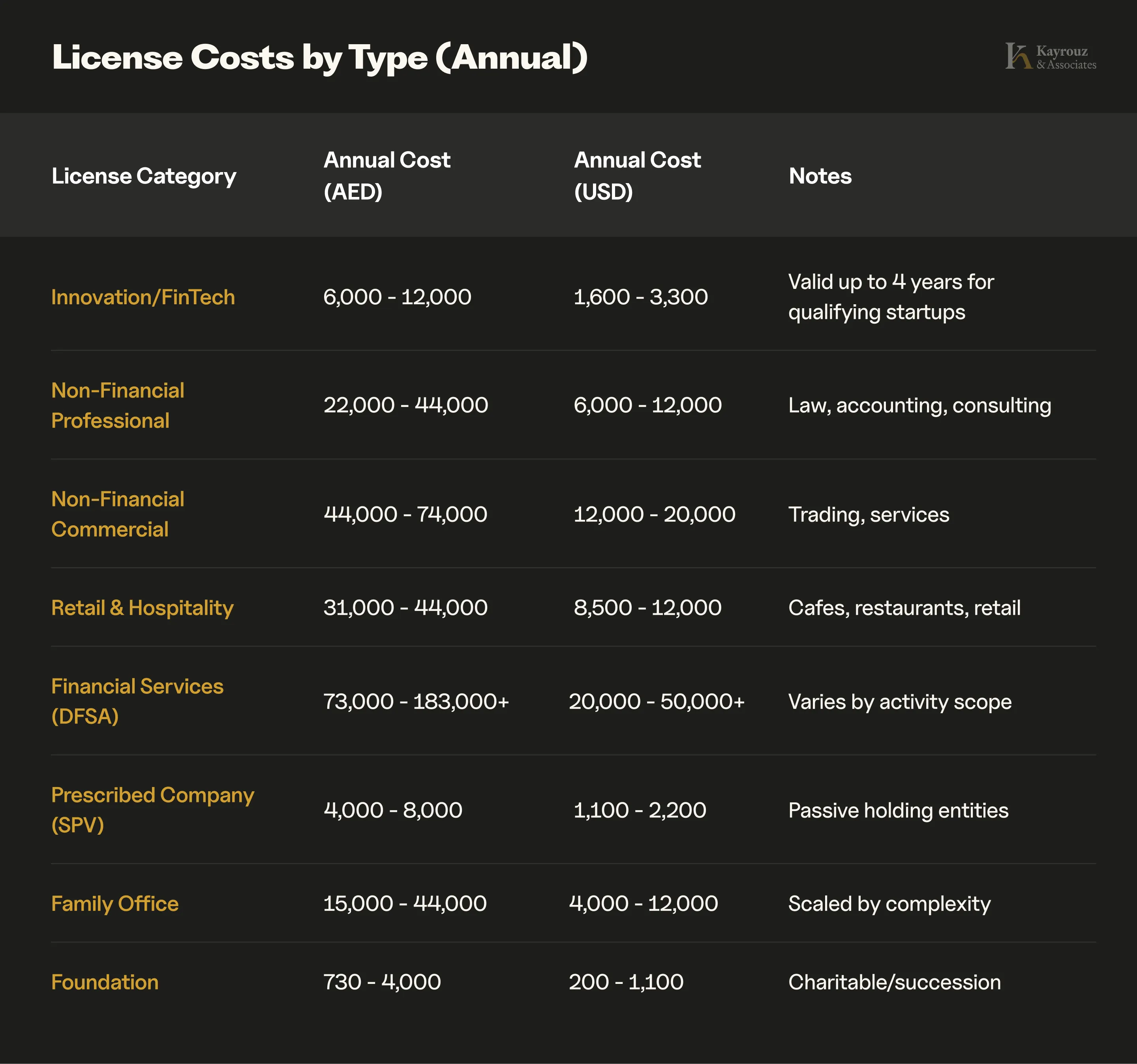 DIFC annual license costs 2025 comparison table - Innovation/FinTech AED 6,000-12,000, Professional Services AED 22,000-44,000, Financial Services AED 73,000-183,000, Family Office AED 15,000-44,000