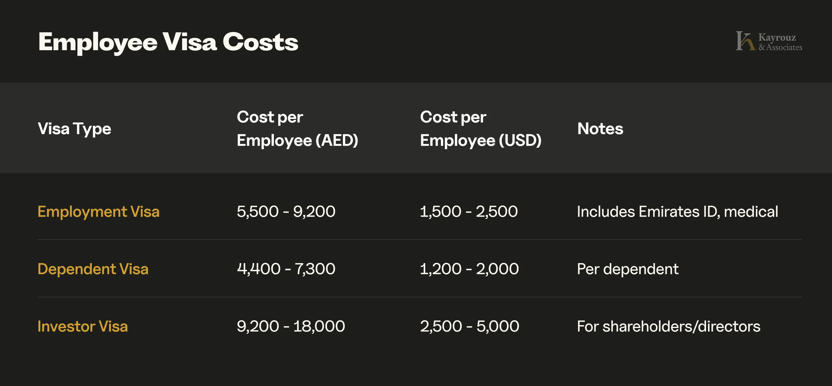 DIFC employee visa costs 2025 - employment visa AED 5,500-9,200, dependent visa AED 4,400-7,300, investor visa AED 9,200-18,000 per person