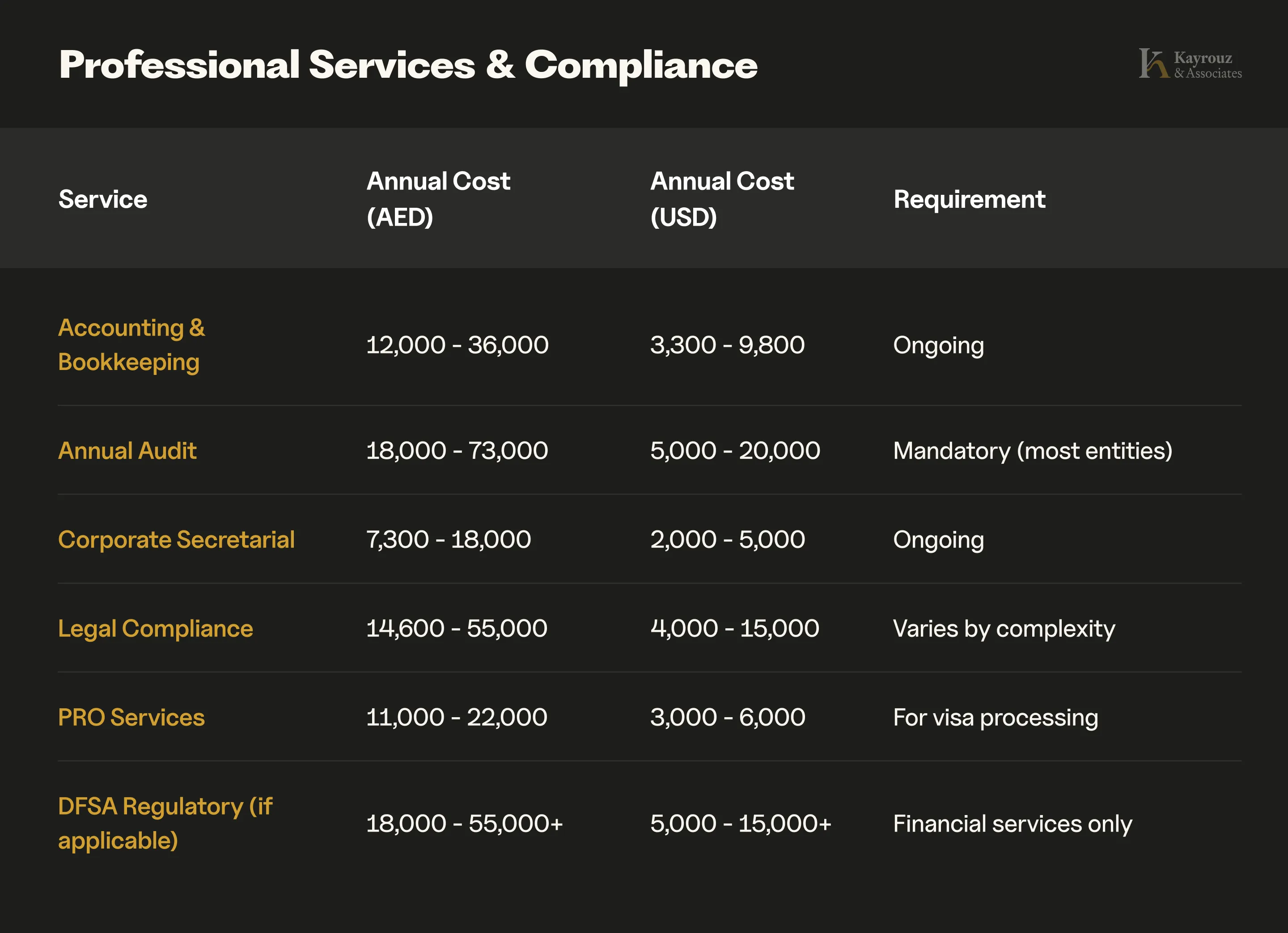 DIFC annual professional services costs 2025 - accounting AED 12,000-36,000, audit AED 18,000-73,000, corporate secretarial AED 7,300-18,000, legal compliance AED 14,600-55,000, PRO services AED 11,000-22,000