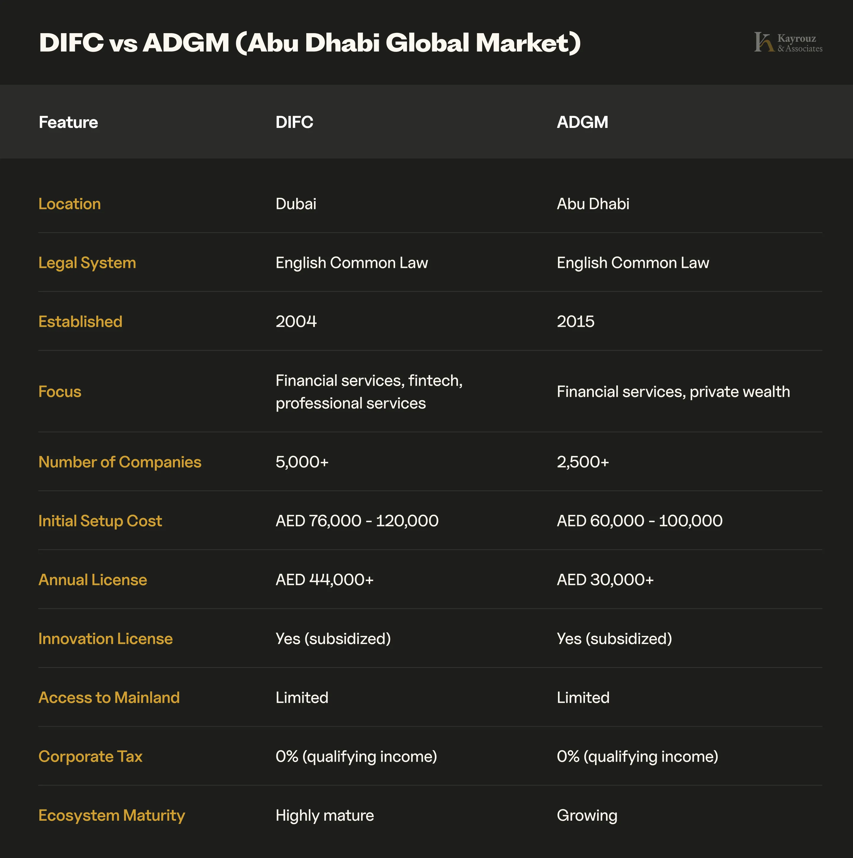 DIFC vs ADGM comparison 2025 - Dubai vs Abu Dhabi location, both English Common Law, DIFC has 5,000+ companies, initial setup cost AED 76,000-120,000 DIFC vs AED 60,000-100,000 ADGM