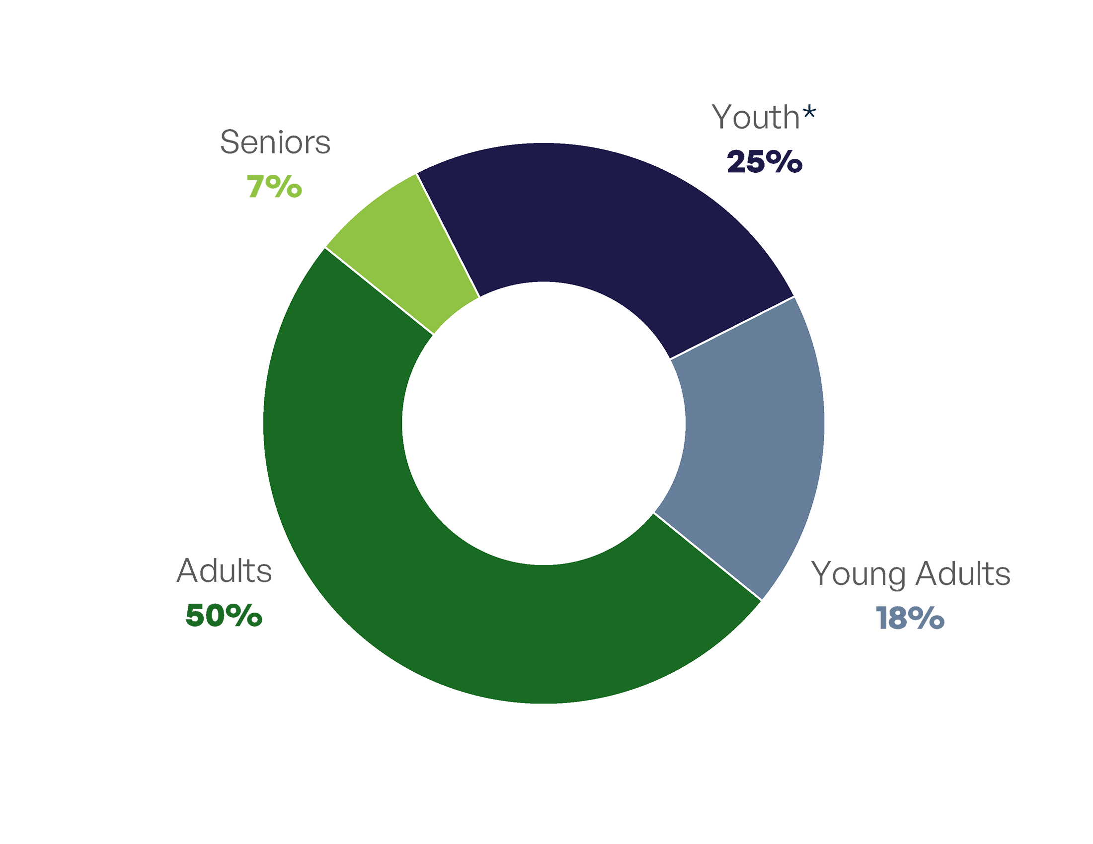 Client Age Graph 2023