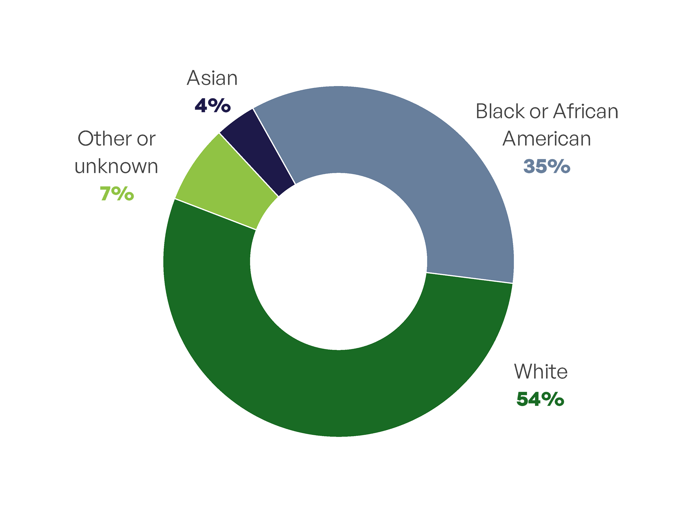 Client Race Graph 2023