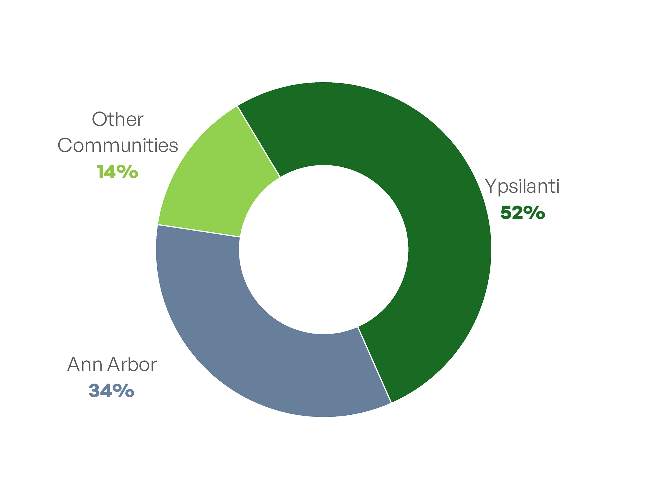 Client Location Graph 2023