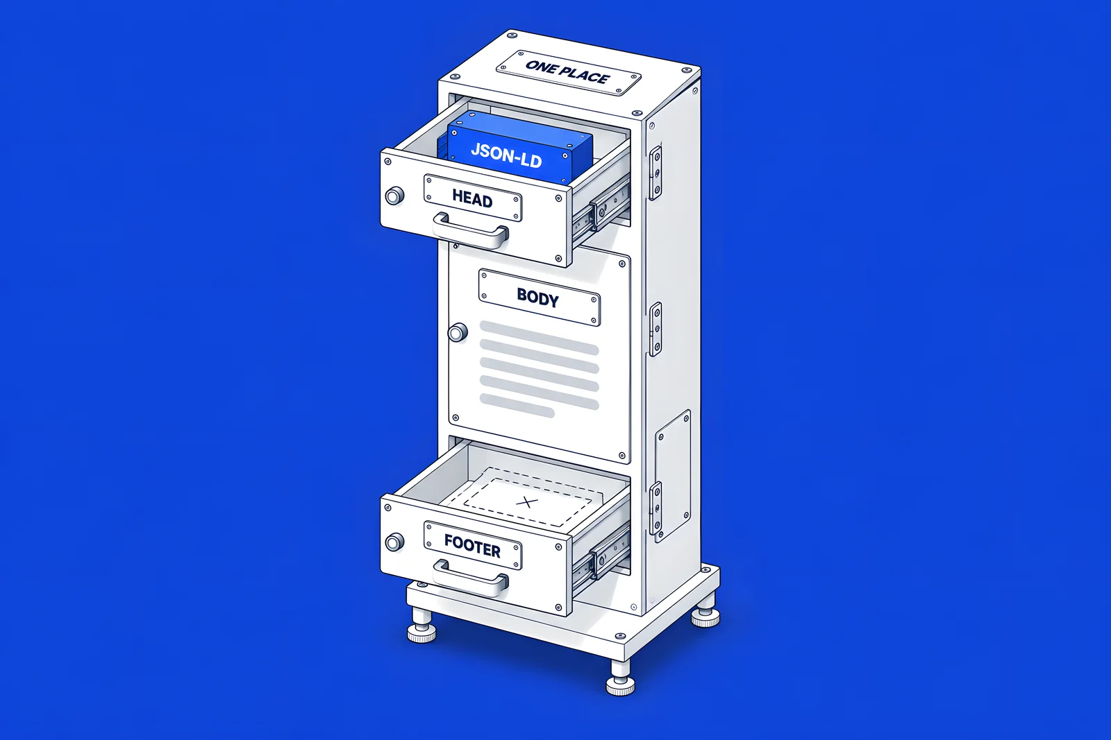 Isometric cabinet shaped like a page cross-section, with a HEAD drawer holding a JSON-LD cartridge and an empty FOOTER drawer, under a plate reading ONE PLACE.