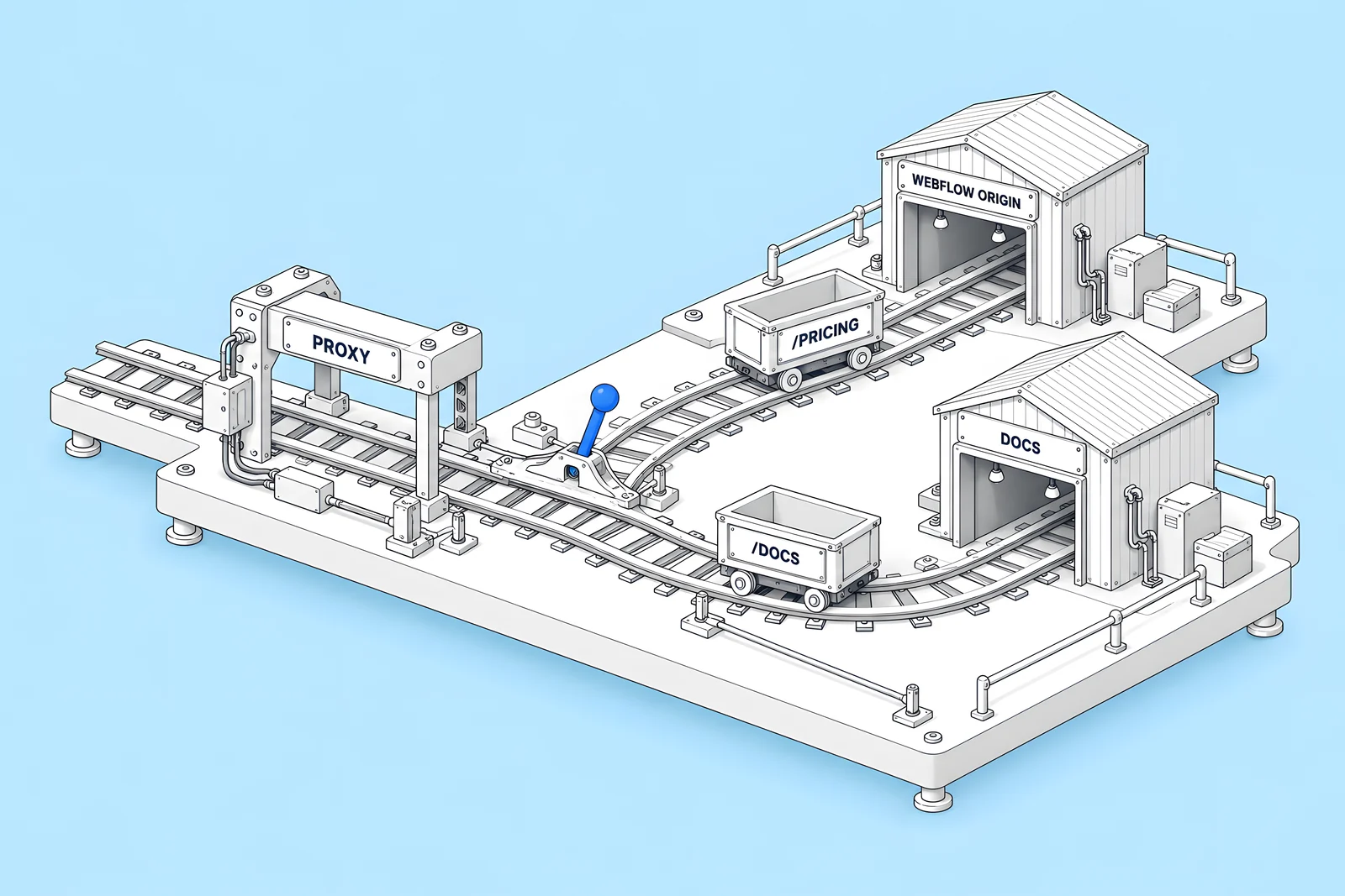 Isometric switching yard: request carts arrive on one track and a blue switch sends some to a Webflow depot and others to a docs depot.