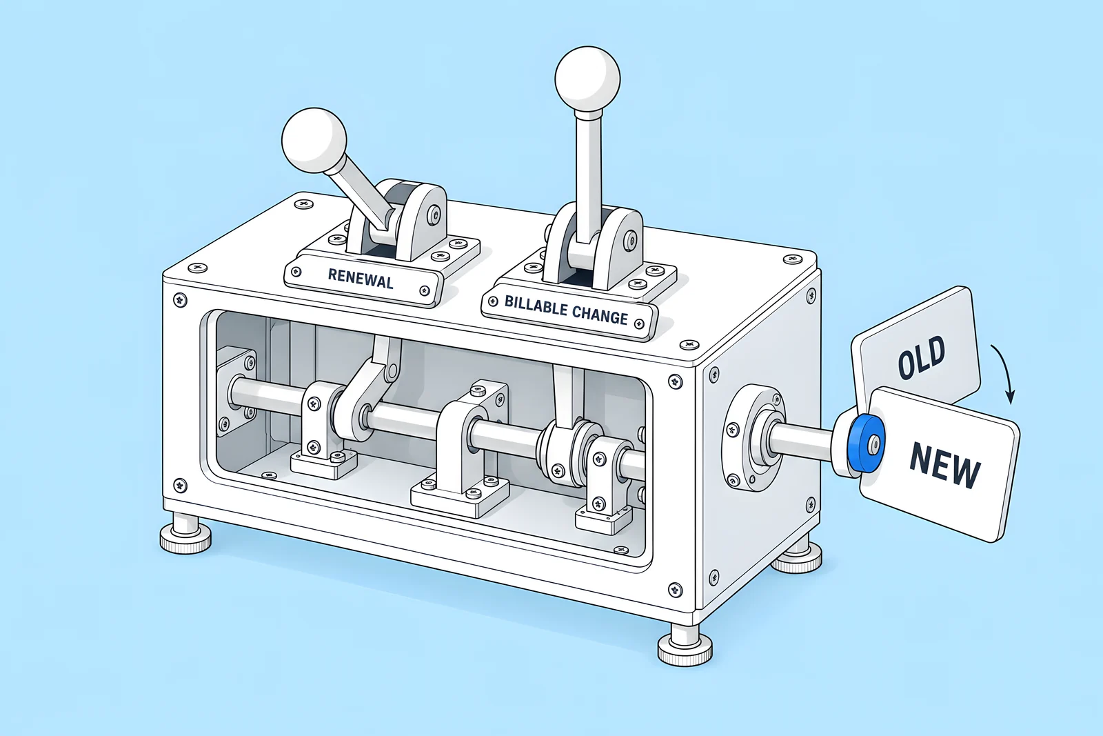 Isometric switch box with two levers labelled RENEWAL and BILLABLE CHANGE feeding one shaft that flips a plan card from OLD to NEW.