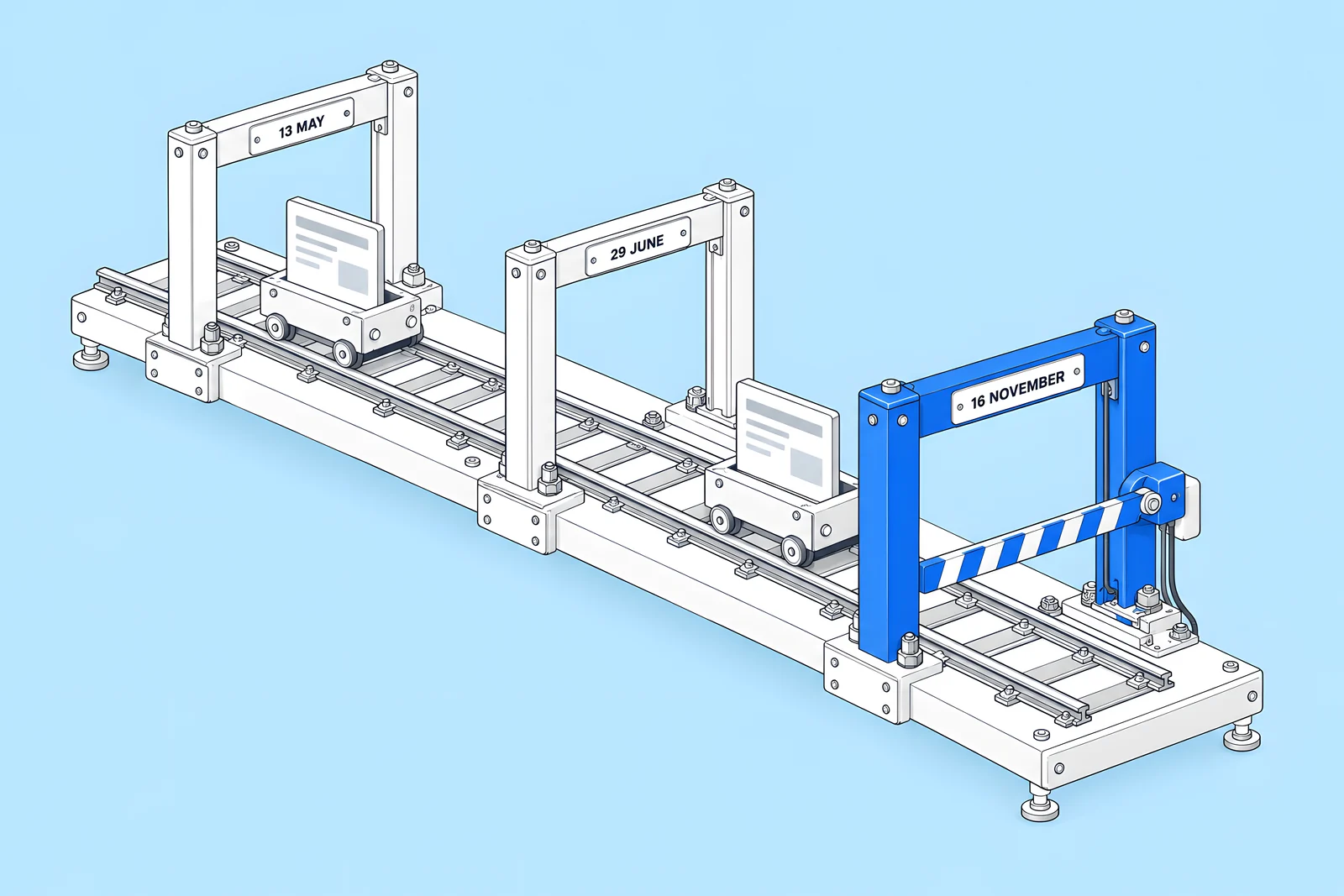 Isometric rail with three gate arches labelled 13 May, 29 June and 16 November, with a site block approaching the third gate.