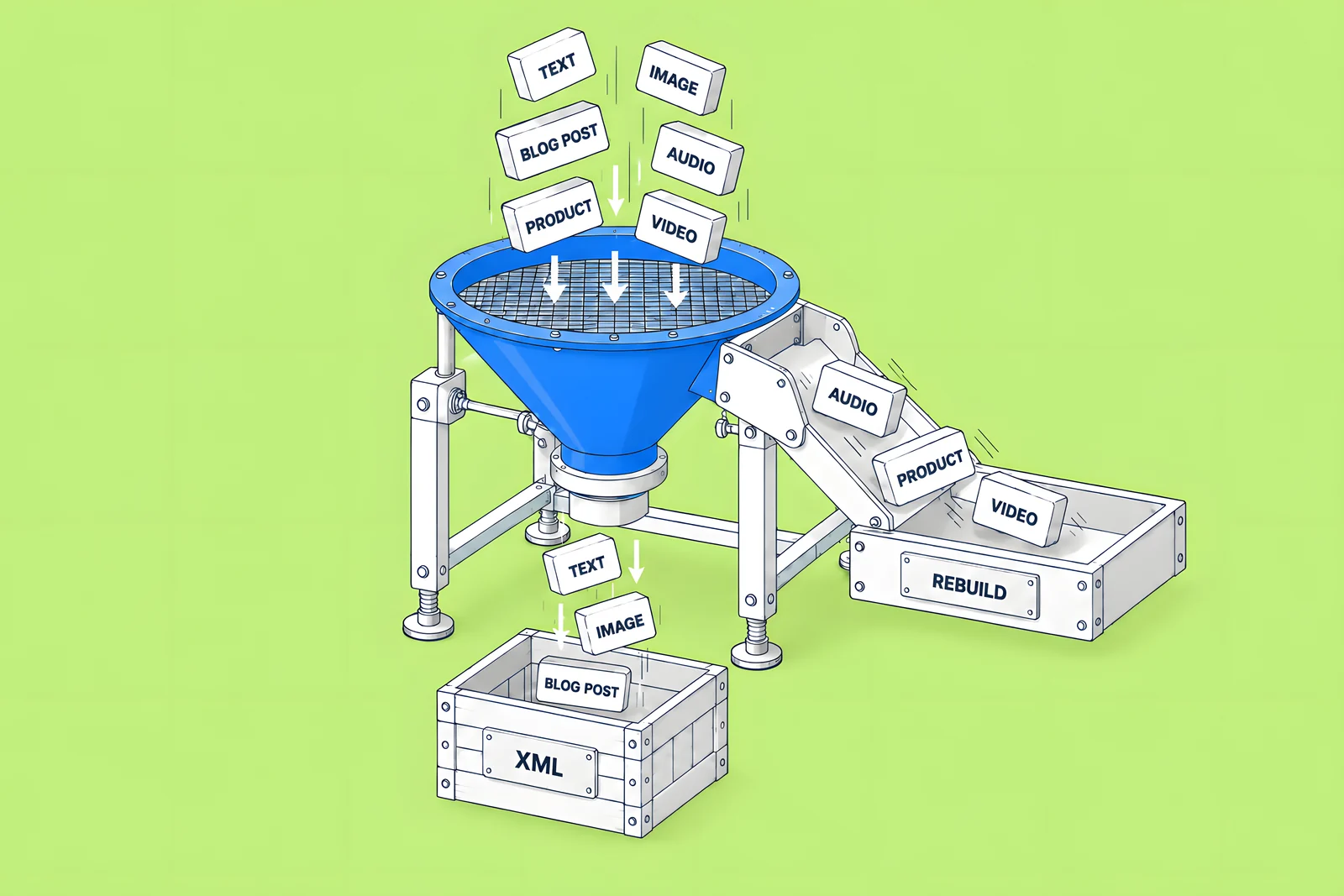 Isometric funnel sieve: text, image and blog-post blocks pass into a crate labelled XML while audio, product and video blocks drop into a tray labelled REBUILD.