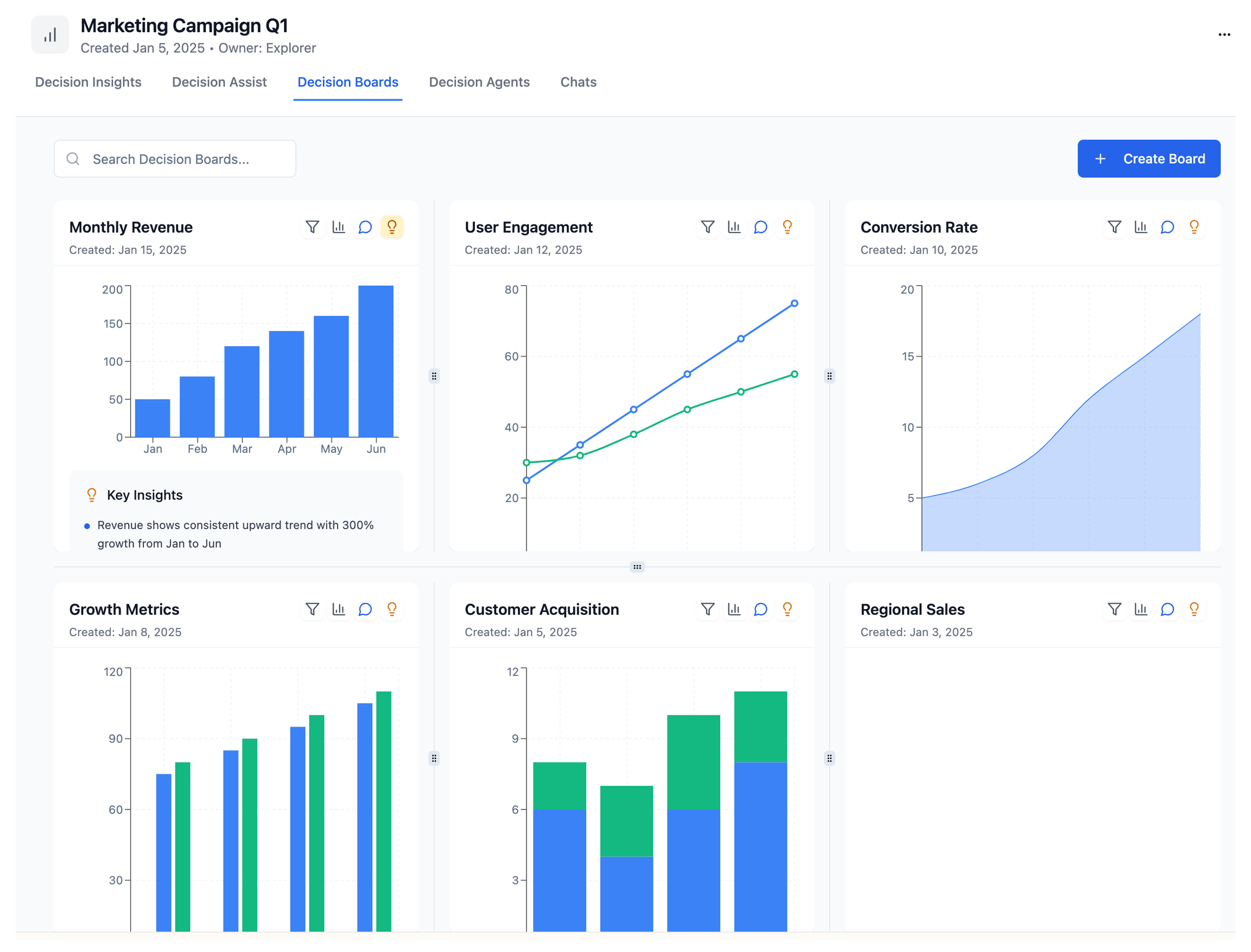 Analytics dashboard to visualise key insights for sales and marketing teams