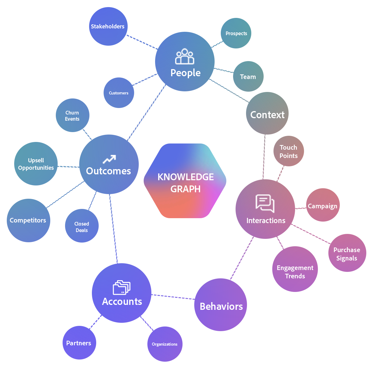Knowledge Graph visualizing sales and marketing organisational relationships