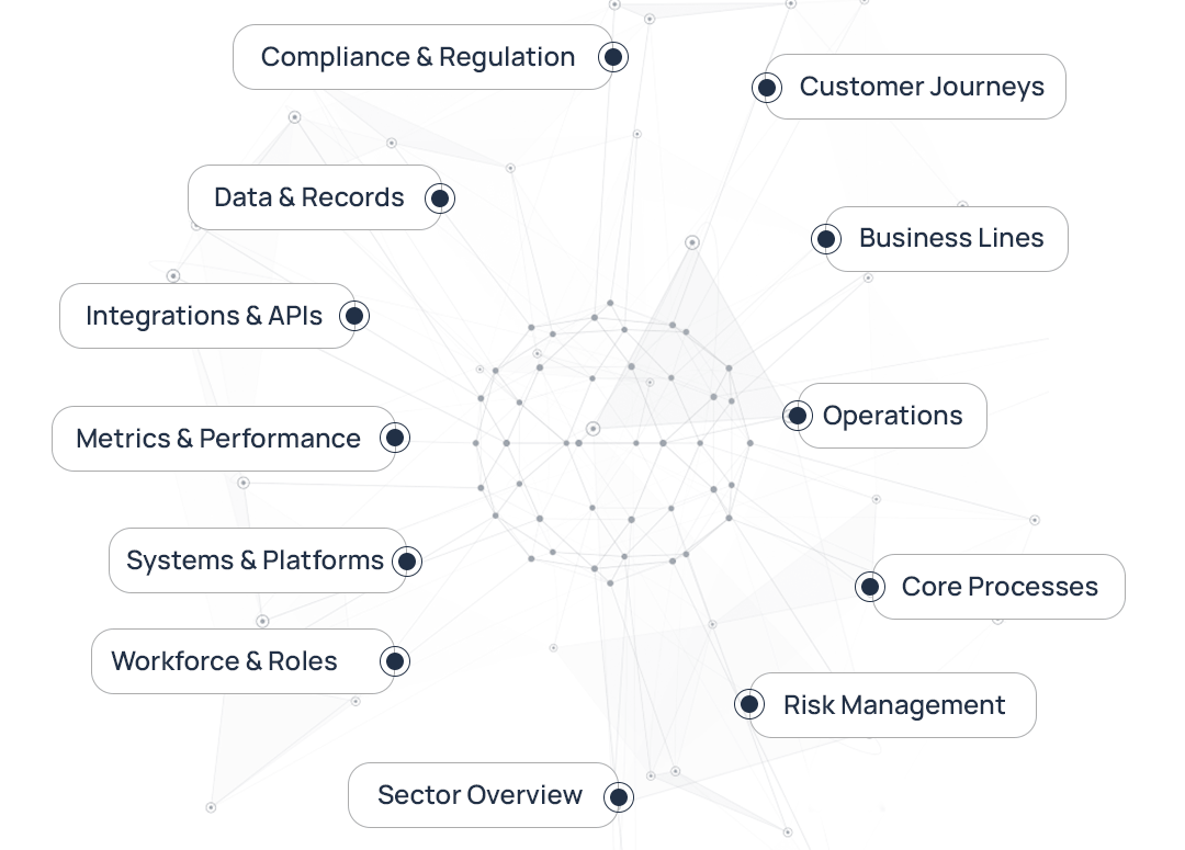 BFSI ontology knowledge graph linking risk, compliance, customer journeys, and operations.