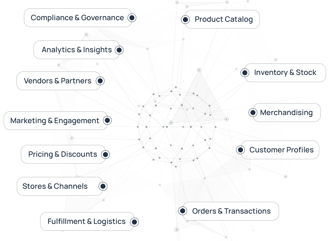 Retail ontology knowledge graph linking products, inventory, customers, pricing, and orders.