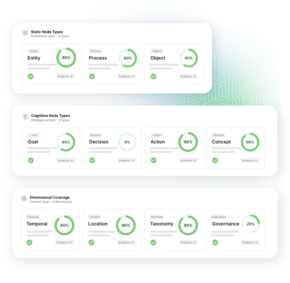 Cognitive Ontology : The Decision Core