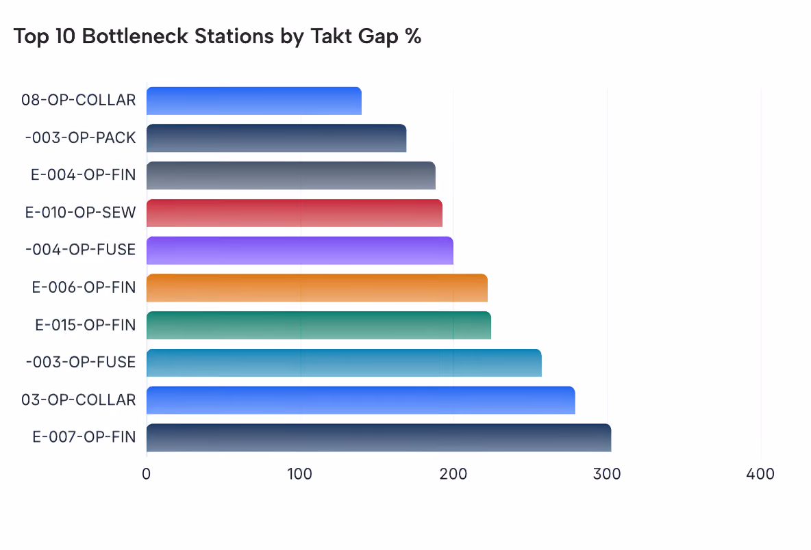DecisionX top bottleneck stations chart