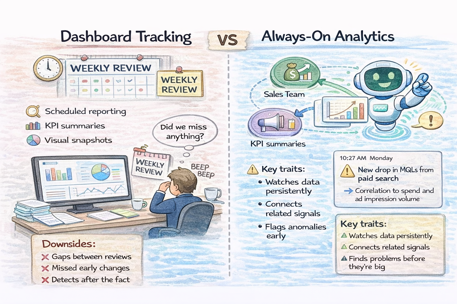 Always-On Analytics vs Dashboard Tracking