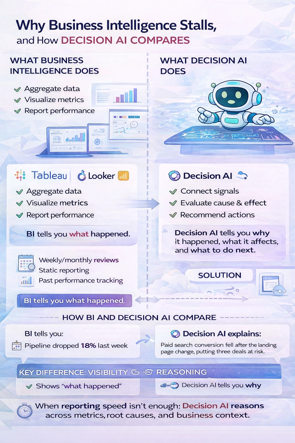 Decision AI vs Business Intelligence