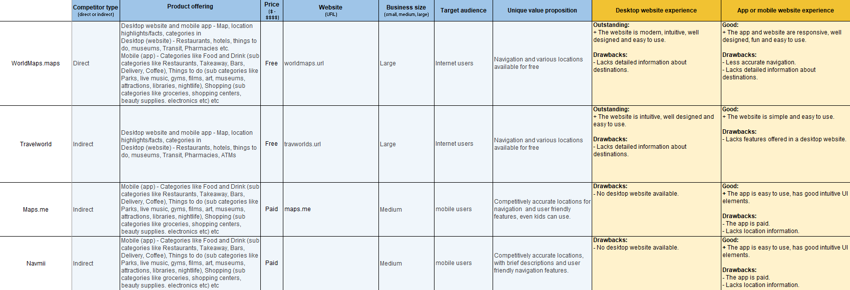 Image (a) - Competitive Audit for CityScout (Website and App)
