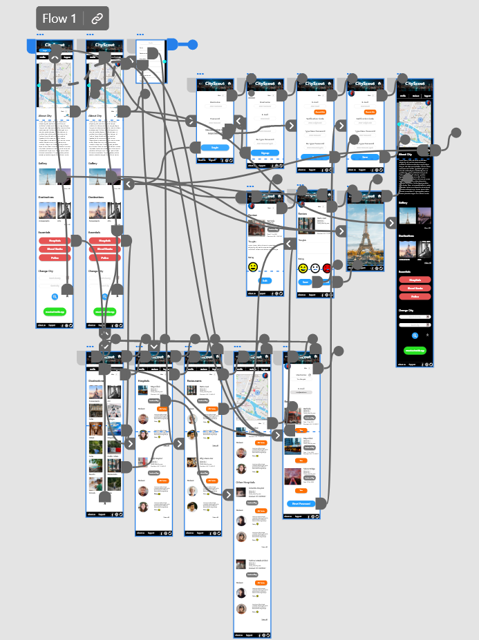 Image- High Fidelity Prototype of CityScout Website with links connecting all the screens