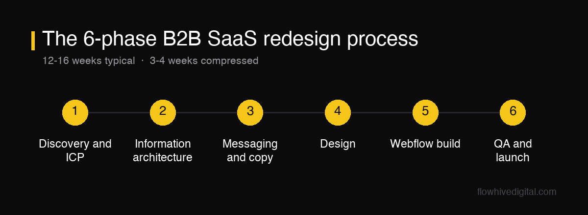 Timeline of the six phases of a B2B SaaS website redesign: discovery and ICP, information architecture, messaging and copy, design, Webflow build, and QA and launch