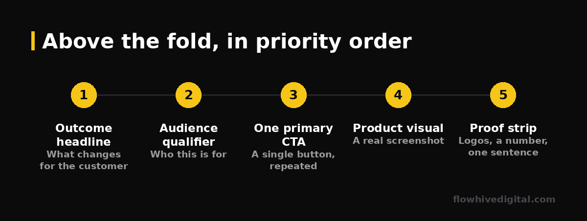 Diagram of the five above-the-fold elements in priority order: outcome headline, audience qualifier, one primary CTA, product visual, proof strip.
