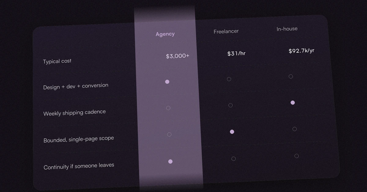 A comparison table scoring Agency, Freelancer, and In-house options on typical cost and capability, with the Agency column highlighted.