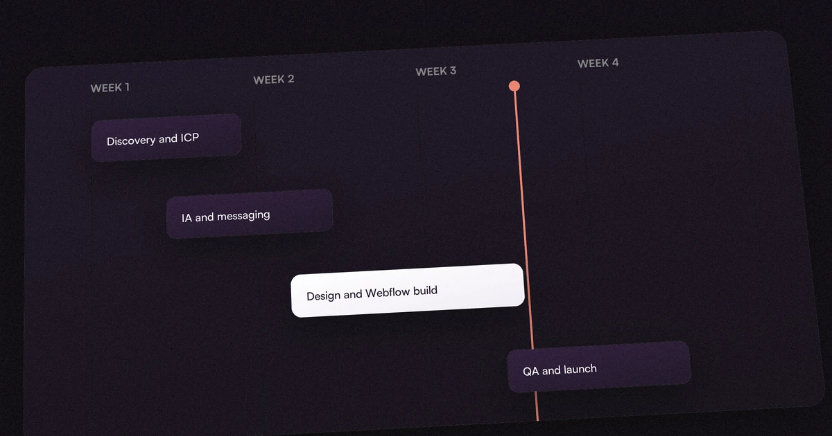A four-week Gantt-style timeline of overlapping redesign phases: Discovery and ICP, IA and messaging, Design and Webflow build, and QA and launch.